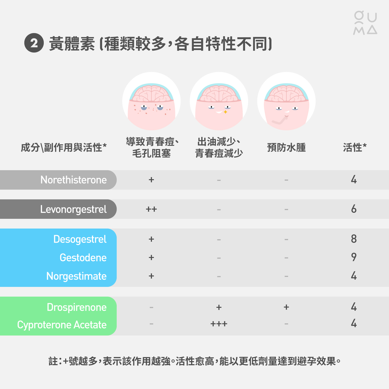 常見的避孕方式：事前口服避孕藥